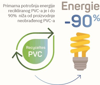 Štednja resursa i zaštita okoliša